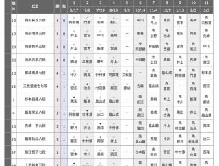【順位戦C級1組】西田拓也六段、岡部怜央五段、池永天志六段が全勝をキープ