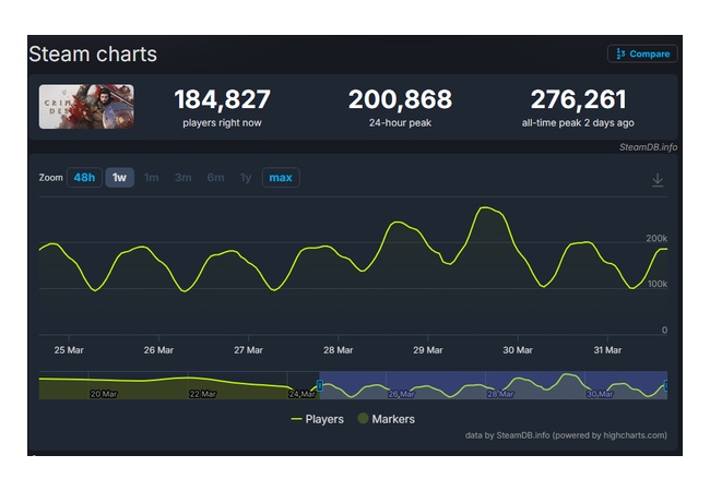 紅の砂漠、Steamだけで発売から12日連続18万同接を達成してしまう