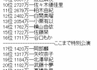 【本日9:59まで】ステファイ「第7回センター争奪バトル」現在の順位がこちら！16位以内にチーム8からは4人ランクイン！坂口渚沙は3位！