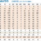 『川崎宗則の生き方|2013MLBペナントレース』の画像
