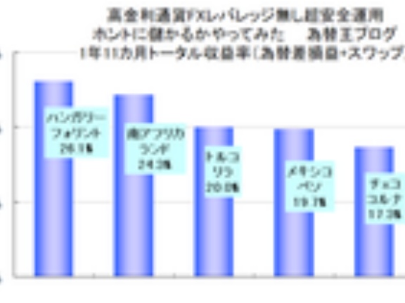 高金利通貨（高スワップ）FX投資ランキング発表！南アフリカランド円、トルコリラ円、メキシコペソ円、チェココルナ円、ハンガリーフォリント円
