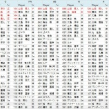 『NPB何でも30傑、セリーグ打撃-1|NPB2014』の画像