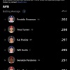 ナ・リーグさん、MLB史上初の2割台での首位打者誕生へ