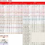 『おとなしすぎないか？　シンシナティ・レッズ打撃陣｜2015MLBプレビュー』の画像