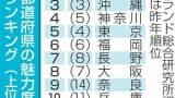 西日本民「東日本は観光地ない。旅行に行く気がしない」←辛辣すぎやろ