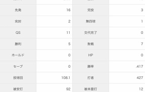 ヤク奥川、ファンもアンチも騒げない成績を残す