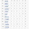 四期生運動能力チェック隊