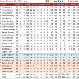 『成長曲線の行方は？　アトランタ・ブレーブス投手陣｜2012MLBプレビュー』の画像