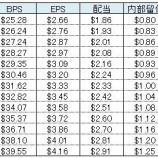 『バフェット流で2030年までの株価予想！9連発！Part 2』の画像