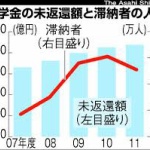 奨学金返還の手紙来たｗｗｗｗｗｗｗｗ
