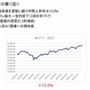 『ダウ先物』について画像をまとめてみた