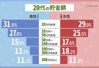 20代の貯金額ｗｗｗｗｗｗｗ