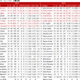 『粗っぽい打線だったが　アトランタ・ブレーブス打撃｜2013MLBレビュー』の画像