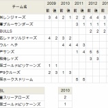 『関西独立リーグ、消滅　下｜独立リーグ』の画像