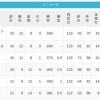 【4/19】パ・リーグ順位表｜借金２…日ハムの現在順位がこちら