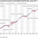 米国株式市場の暴落と不況について知っておくべき6つのこと