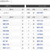 【vs.オイシックス 春季教育リーグ】　１（二）明瀬　２（遊）福田　３（左）水谷　４（三）有薗