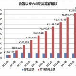 『太陽光発電設置費用を売電額で回収しました！4月蓄電池の効果もすごいっ！』の画像