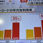 若者「クレジットは怖いからデビットカード使ってる」←これ