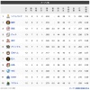 オープン戦順位表(3/20)