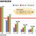 未婚者の76％が交際相手なし！原因と今後の恋愛事情