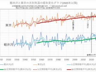 2026年2月の東京・軽井沢・隠岐・佐渡の平均気温
