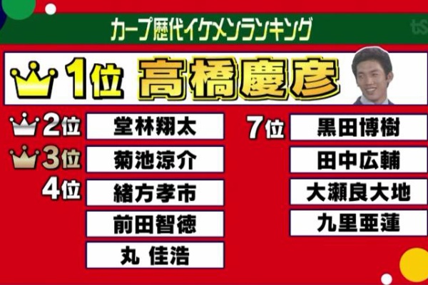 カープ歴代イケメン選手ランキング 高橋慶彦 ファンレターは毎日２００通 バレンタインはチョコ５００個 Tss開局40周年全員出動 ここからっ テレビ カープ民放速報