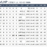 『大野雄大は2020年がピークか？それとも』の画像