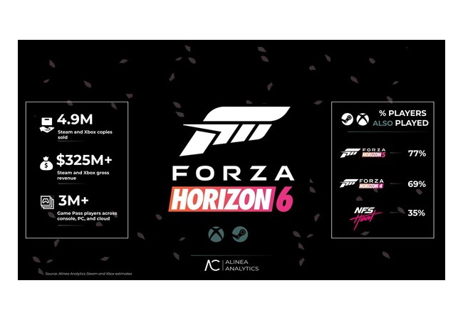 「Forza Horizon 6」初週490万本ｗｗｗｗｗｗｗｗｗｗ