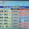 【朗報】日ハム加藤が2200万円増の年俸5700万円、石川直也が2200万円増の年俸5600万円でそれぞれ更改