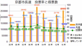 【話題】SEALDsが京都市長選で共産党候補を応援 → 前回得票数を6万票減らして落選