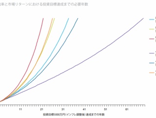 【資産形成の基本】王道のインデックス投資＋入金力UPの努力