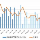 『米雇用統計【2019年12月】』の画像