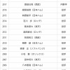 最近の新人王、投手しかいない