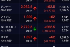 自動車株が大幅高、トヨタ11％超高　米国との関税合意で買い戻し先行