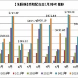 『10月受取配当金は544ドルで、累計額は昨年実績を超えたよ！』の画像