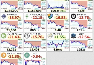【悲報】ビットコインが大暴落ｗｗｗ　バブル崩壊か？