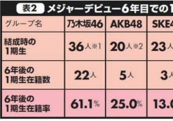 【乃木坂46】乃木坂46をデータ分析！１期の在籍率６割超えは凄い！！【日経エンタメ】 	