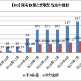 『【KO】コカ・コーラから配当金57ドルが入金されました』の画像