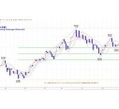 日経２２５（チャート分析）
