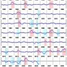 過去最強の負のインド洋ダイポールモード現象、さらに継続