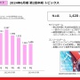 ブシロード、24年6月期12月中間決算は最終利益98.4%減！スマホゲームの運営縮小、コンソールゲームに注力へ