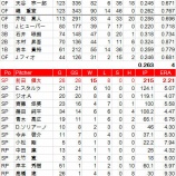 『野村広島の5年間②|2014NPB』の画像
