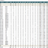 『日本人野手3人の6月｜2013MLBペナントレース』の画像