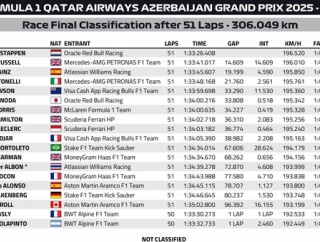 2025年F1アゼルバイジャンGP決勝 マックス・フェルスタッペン優勝 角田裕毅6位