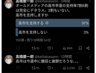 パさん「高市早苗の支持率8割は完全にデタラメ！2割もいない」←自らアンケートを取った結果がこちら