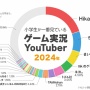 小学生に人気のゲーム実況チャンネルランキング！！ 1位は5年連続であのお方