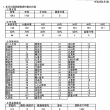 『埼玉県 新型コロナウイルス:4月8日(金) 新たな陽性数 戸田市107例・蕨市51例・川口市333例・さいたま市1825例。埼玉県管轄保健所2163例発表。』の画像