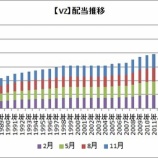 『【朗報】ベライゾンが2%増配を発表!連続増配年数は14年へ』の画像