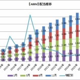 『【ABBV/XOM】アッヴィとエクソンが増配を発表しました!!』の画像